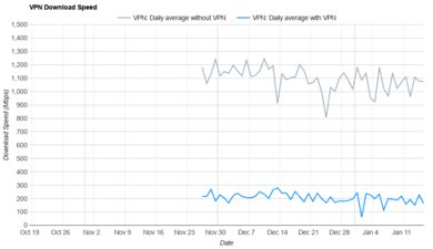 Proton VPN Free Download Speed Graph