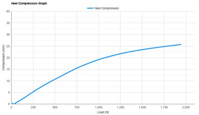 Nike Structure Plus Heel Compression Graph