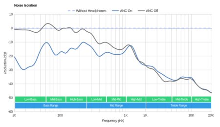 Anker SoundCore Space NC Wireless Noise Isolation