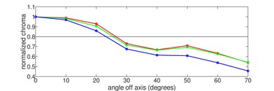 LG UM6900 Chroma Graph
