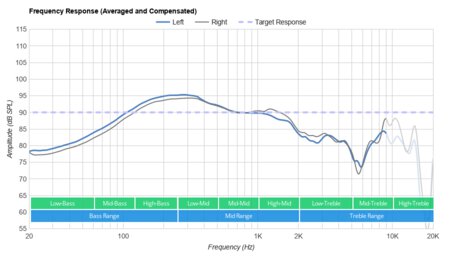 Cowin SE7 Wireless Frequency Response