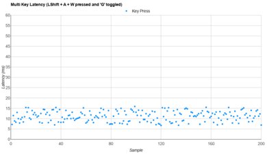 Akko MOD007-HE PC Multi-Key Latency Graph