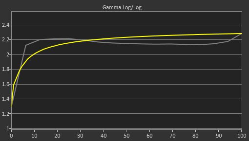 Corsair XENEON 32QHD165 Pre Gamma Curve Picture
