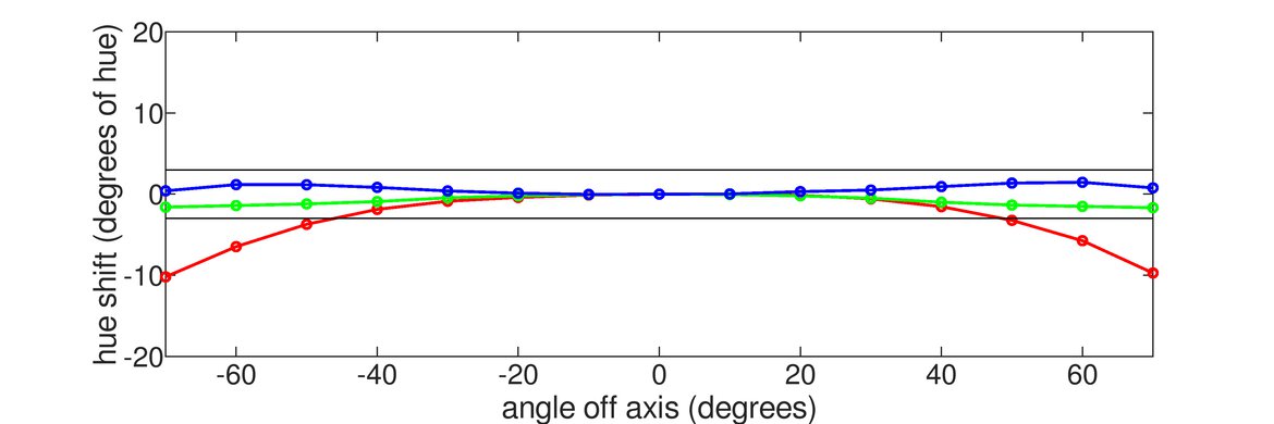 Samsung Odyssey G7 S28AG70 Horizontal Hue Graph