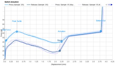 MK Holy Llama Actuation Graph