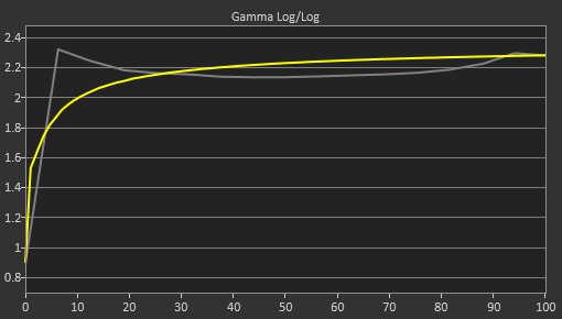 LG 35WN65C-B Pre Gamma Curve Picture