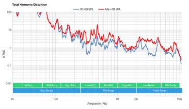 Samsung QN90B Total Harmonic Distortion