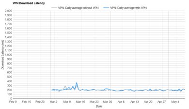 Hotspot Shield Download Latency Graph