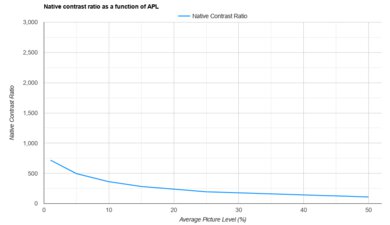 Hisense PX1-PRO APL Native Contrast