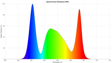 ASUS ProArt Projector A1 Spectral Power Distribution