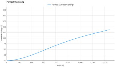 ASICS NOVABLAST 4 Forefoot Cushioning