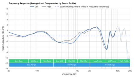 Anker SoundCore Space NC Wireless Peaks/Dips Graph