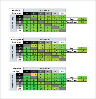 Gigabyte M32U Response Time Table