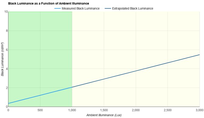 LG 24GS65F-B Ambient Black Level Raise Graph