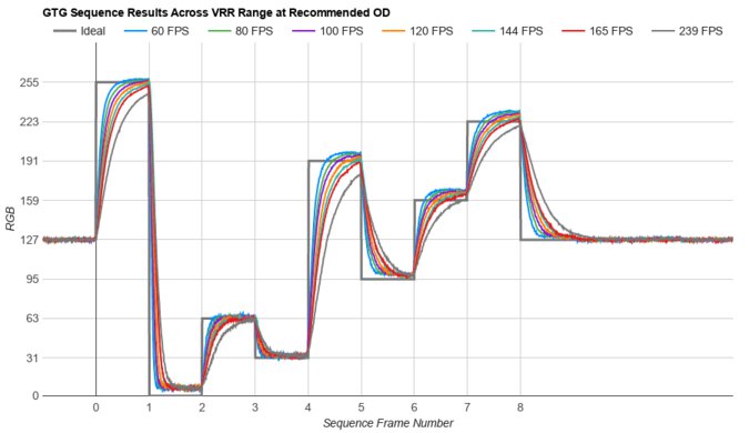 BenQ ZOWIE XL2546X Fast GTG Sequence