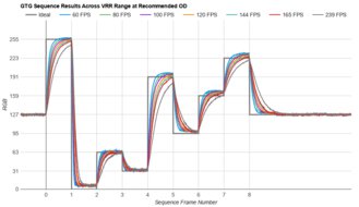 BenQ ZOWIE XL2546X Fast GTG Sequence