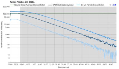 Winix C545 Purification Graph @ ≤ 45dBA