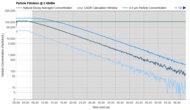 Winix C545 Purification Graph @ ≤ 45dBA