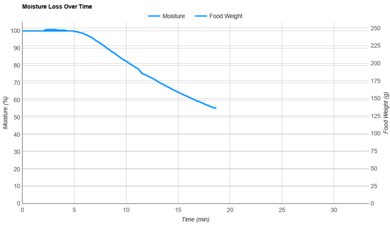 Philips Airfryer 2000 series 4.2L NA220/00 Moisture Loss Over Time