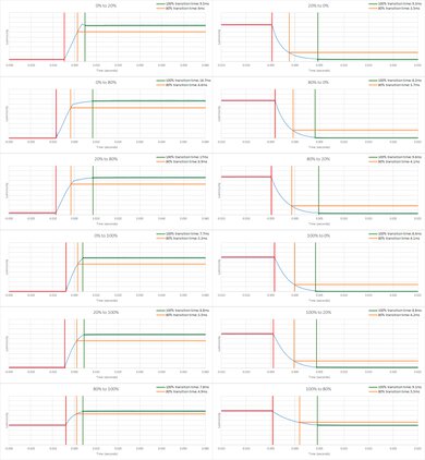 Hisense 75U8N Response Time Chart