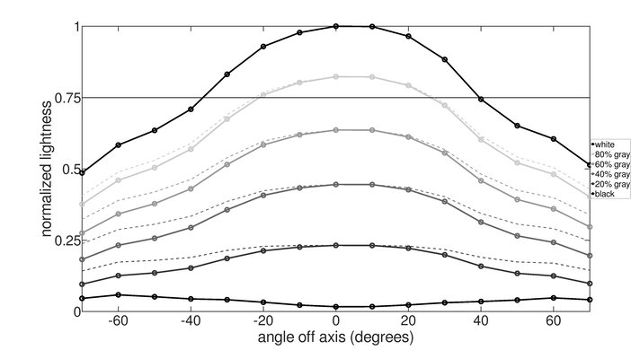 LG 27GP850-B/27GP83B-B Vertical Lightness Graph