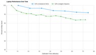 Apple MacBook Air 15 (M3, 2024) Performance Over Time Graph