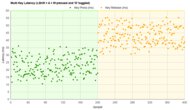 Logitech MX Keys Multi-Key Latency Graph