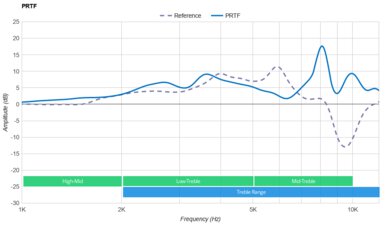Bose QuietComfort 35 II Gaming Headset​ PRTF