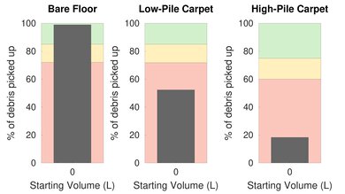 Narwal T10 Pet Hair Graph