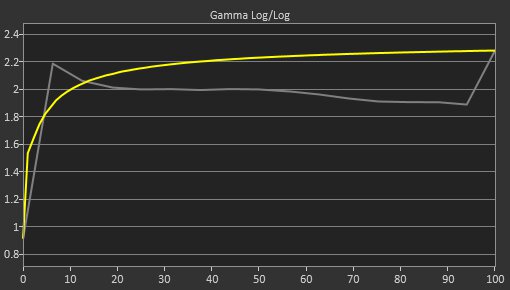 Dell S3422DWG Pre Gamma Curve Picture
