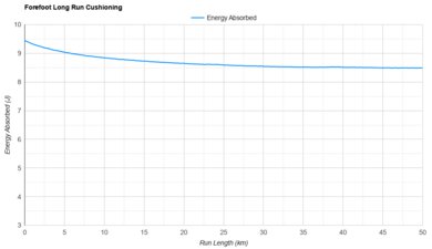 ASICS GEL-NIMBUS 27 Forefoot Long Run Cushioning