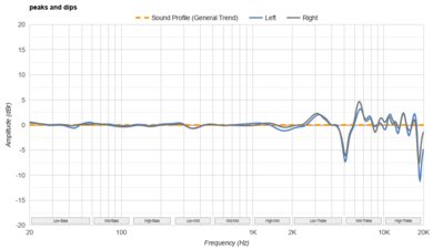 Apple AirPods Max Peaks/Dips Graph