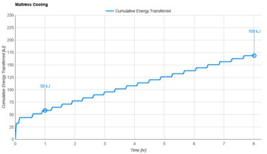 DreamCloud Classic Hybrid Cooling Graph
