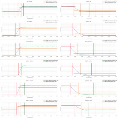 LG SM9500 Response Time Chart