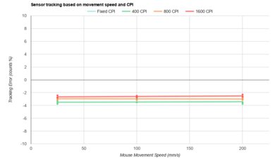 Logitech G PRO X SUPERLIGHT 2c CPI Graph