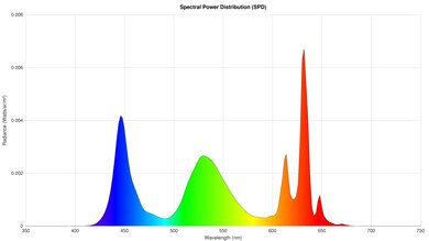 Hisense U7N Spectral Power Distribution