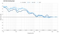 CMF Buds Pro 2 ANC Wind Handling Graph