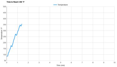 Panasonic FlashXpress NB-G110P Preheat Speed