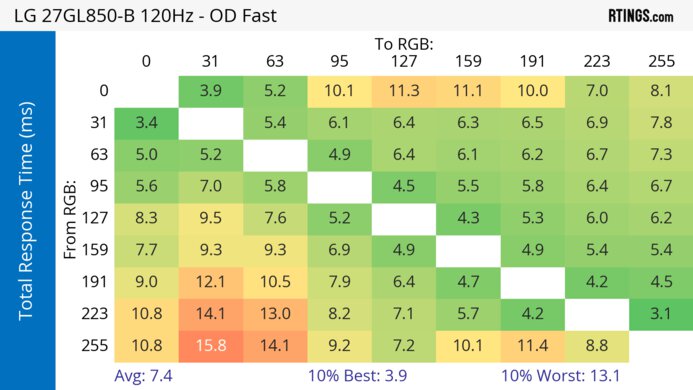 LG 27GL850-B/27GL83A-B 120Hz Total Response Heatmap