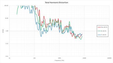 Samsung KS9000 Total Harmonic Distortion Picture