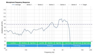 Google Pixel Buds 2020 Truly Wireless Microphone Frequency Response