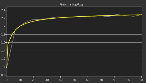 Samsung Odyssey G7/G70B S32BG70 Post Gamma Curve Picture