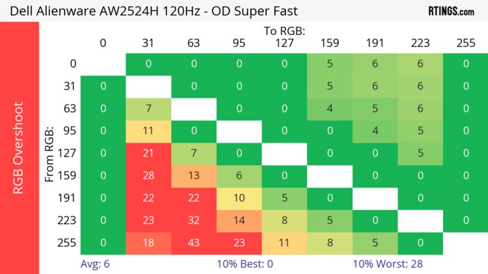 Dell Alienware AW2524H 120Hz Heatmap RGB Overshoot