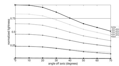 LG UT7570 [UT75, UT7590] Lightness Graph