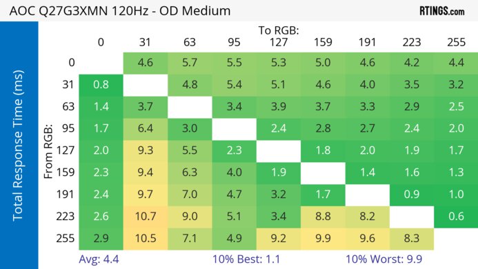 AOC Q27G3XMN 120Hz Total Response Heatmap