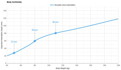 Purple Mattress Shoulder Indentation vs. Body Weight