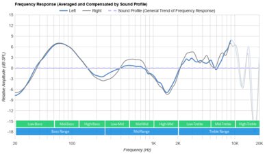 Wyze Wireless Gaming Headset Peaks/Dips Graph