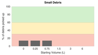 Shark EZ Robot Self-Empty AV911S High Carpet Small Debris Graph