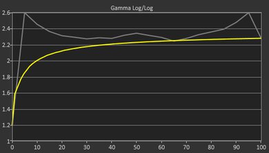 Lenovo Chromebook Duet 5 (2021) Gamma Curve Screencap