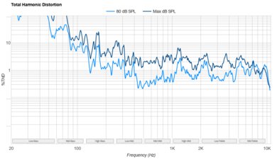 LG UT8000 Total Harmonic Distortion